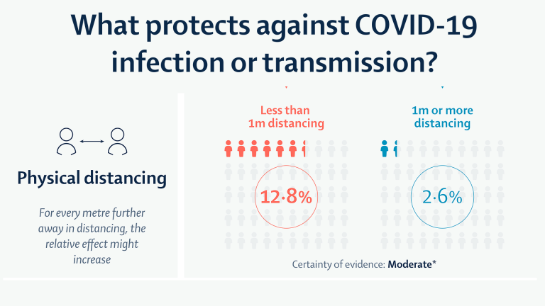 What protects against COVID-19 transmission?